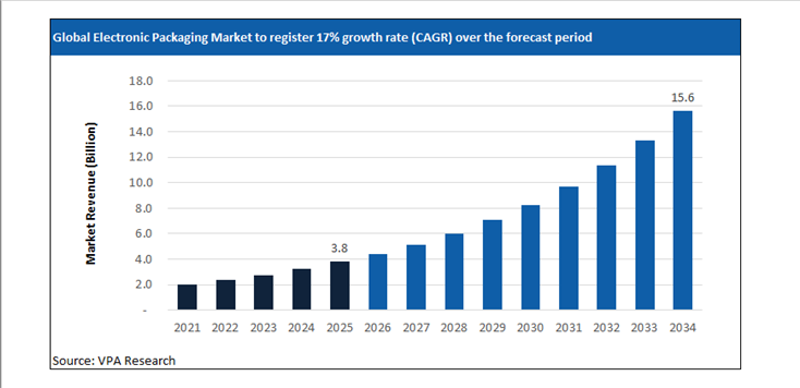 electronic packaging market size forecast 2021 to 2034